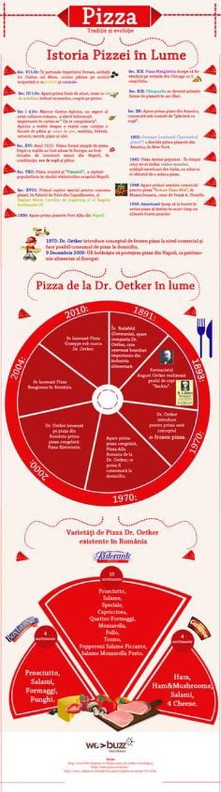 Istoria Pizzei in lume