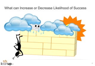 What can Increase or Decrease Likelihood of Success




                                                      37
 