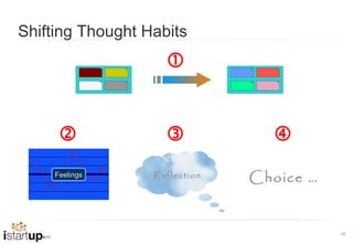 Shifting Thought Habits
                    


                               
     Feelings     Reflection   Choice …


                                          39
 