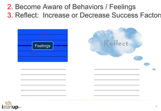 2. Become Aware of Behaviors / Feelings
3. Reflect: Increase or Decrease Success Factors



        Feelings             Reflect




                                             41
 