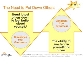 Ah Ha
The Need to Put Down Others
     Need to put
    others down
    to feel better                                                            Amplifies
        about                                                                   Your
      yourself.1                                                              Greatness



      Diminishes
         Your
      Greatness                                                         The ability to
                                                                         see fear in
                                                                        yourself and
                                                                           others.
            1 | “Social Put-Down: It’s relationship to perceptions of social rank, shame, social anxiety, depression, anger and 47
                                                                                                                                self-
            other blame,” Mental Health research Institute & Institute of Behavioural Sciences, Derby, UK.
 