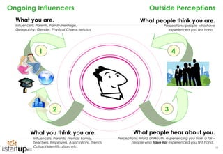 Ongoing Influencers                                                        Outside Perceptions
  What you are.                                                       What people think you are.
  Influencers: Parents, Family/Heritage,                                            Perceptions: people who have
  Geography, Gender, Physical Characteristics                                         experienced you first hand.




               1                                                                        4




                       2                                                            3


          What you think you are.                                 What people hear about you.
            Influencers: Parents, Friends, Family,       Perceptions: Word of Mouth, experiencing you from a far –
            Teachers, Employers, Associations, Trends,           people who have not experienced you first hand.
            Cultural Identification, etc.                                                                            58
 