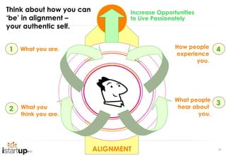 Think about how you can           Increase Opportunities
‘be’ in alignment –               to Live Passionately
your authentic self.


1   What you are.                                How people     4
                                                 experience
                                                        you.




                                                 What people
                                                                3
2   What you                                      hear about
    think you are.                                       you.




                          ALIGNMENT                             59
 