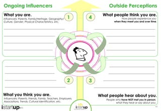 Ongoing Influencers                                                    Outside Perceptions
What you are.                                                       What people think you are.
Influencers: Parents, Family/Heritage, Geography/     1       4                  How people experience you
Culture, Gender, Physical Characteristics, etc.                            when they meet you and over time.




                                                      2       3

What you think you are.                                           What people hear about you.
Influencers: Parents, Friends, Family, Teachers, Employers,          People who have NOT met you in person,
Associations, Trends, Cultural Identification, etc.                         what they hear or say about you.
                                                                                                           60
 