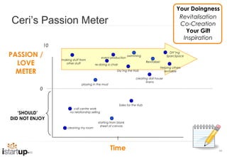 Your Doingness

Ceri’s Passion Meter                                                                                          Revitalisation
                                                                                                              Co-Creation
                                                                                                                Your Gift
                                                                                                               Inspiration
               10

PASSION /                                           event production
                                                                       swimming
                                                                                                        DIY’ing
                                                                                                      SparcSpace
                    making stuff from
  LOVE                other stuff            re-doing a chair
                                                                                    Revitalize!

                                                                                                  Helping others
  METER                                                       Diy’ing the Hub                       revitalize

                                                                            creating doll house
                                                                                   linens
                                  playing in the mud
           0


                                                                Sales for the Hub
                            call centre work
   ‘SHOULD’               no relationship selling

DID NOT ENJOY
                                               starting from blank
                                                 sheet of canvas
                        cleaning my room




                                                         Time                                                              66
 