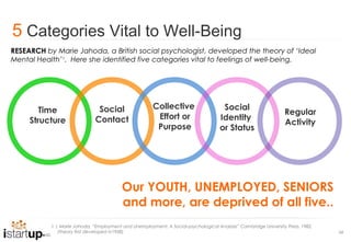 5 Categories Vital to Well-Being
RESEARCH by Marie Jahoda, a British social psychologist, developed the theory of ‘Ideal
Mental Health’1. Here she identified five categories vital to feelings of well-being.




        Time                   Social                  Collective                    Social
                                                                                                                Regular
     Structure                Contact                   Effort or                   Identity
                                                                                                                Activity
                                                        Purpose                     or Status




                                         Our YOUTH, UNEMPLOYED, SENIORS
                                         and more, are deprived of all five..
           1 | Marie Jahoda, “Employment and Unemployment: A Social-psychological Analysis” Cambridge University Press, 1982,
              (theory first developed in1958)                                                                                   68
 