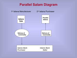 Parallel Salam Diagram Delivery of  Commodity Istisna Sale Parallel Istisna Islamic Bank   Islamic Bank Purchaser   Seller  1 st  Istisna Manufacturer 2 nd  Istisna Purchaser Delivery of  Commodity 