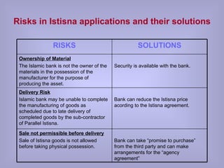 Risks in Istisna applications and their solutions RISKS SOLUTIONS Ownership of Material The Islamic bank is not the owner of the materials in the possession of the manufacturer for the purpose of producing the asset.  Security is available with the bank. Delivery Risk Islamic bank may be unable to complete the manufacturing of goods as scheduled due to late delivery of completed goods by the sub-contractor of Parallel Istisna.  Bank can reduce the Istisna price acording to the Istisna agreement. Sale not permissible before delivery Sale of Istisna goods is not allowed before taking physical possession. Bank can take “promise to purchase” from the third party and can make arrangements for the “agency agreement” 