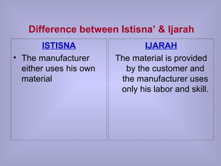 Difference between Istisna’ & Ijarah ISTISNA The manufacturer either uses his own material  IJARAH The material is provided by the customer and the manufacturer uses only his labor and skill. 