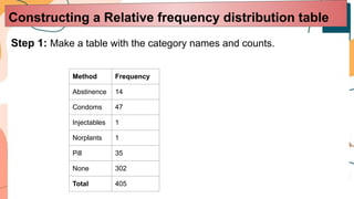 Step 1: Make a table with the category names and counts.
Constructing a Relative frequency distribution table
Method Frequency
Abstinence 14
Condoms 47
Injectables 1
Norplants 1
Pill 35
None 302
Total 405
 