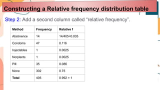 Step 2: Add a second column called “relative frequency”.
Constructing a Relative frequency distribution table
Method Frequency Relative f
Abstinence 14 14/405=0.035
Condoms 47 0.116
Injectables 1 0.0025
Norplants 1 0.0025
Pill 35 0.086
None 302 0.75
Total 405 0.992 = 1
 