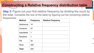 Step 3: Figure out your first relative frequency by dividing the count by
the total. Complete the rest of the table by figuring out the remaining relative
frequencies.
Constructing a Relative frequency distribution table
Method Frequency Relative Frequency
Abstinence 14
Condoms 47
Injectables 1
Norplants 1
Pill 35
None 302
Total 405
 