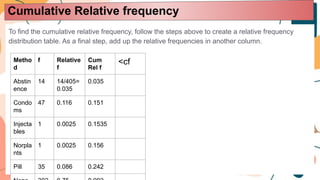 To find the cumulative relative frequency, follow the steps above to create a relative frequency
distribution table. As a final step, add up the relative frequencies in another column.
Cumulative Relative frequency
Metho
d
f Relative
f
Cum
Rel f
<cf
Abstin
ence
14 14/405=
0.035
0.035
Condo
ms
47 0.116 0.151
Injecta
bles
1 0.0025 0.1535
Norpla
nts
1 0.0025 0.156
Pill 35 0.086 0.242
 