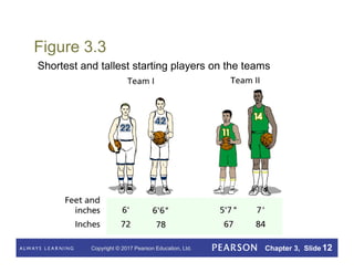 Copyright © 2017 Pearson Education, Ltd. Chapter 3, Slide 12
Figure 3.3
Shortest and tallest starting players on the teams
 