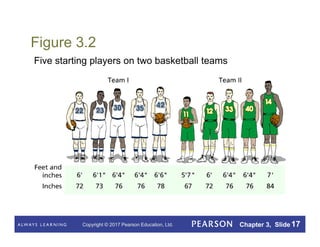 Copyright © 2017 Pearson Education, Ltd. Chapter 3, Slide 17
Figure 3.2
Five starting players on two basketball teams
 