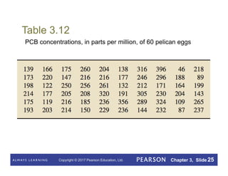 Copyright © 2017 Pearson Education, Ltd. Chapter 3, Slide 25
Table 3.12
PCB concentrations, in parts per million, of 60 pelican eggs
 