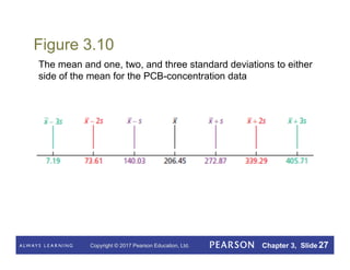 Copyright © 2017 Pearson Education, Ltd. Chapter 3, Slide 27
Figure 3.10
The mean and one, two, and three standard deviations to either
side of the mean for the PCB-concentration data
 