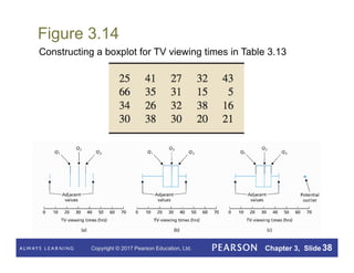 Copyright © 2017 Pearson Education, Ltd. Chapter 3, Slide 38
Figure 3.14
Constructing a boxplot for TV viewing times in Table 3.13
 