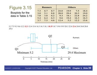 Copyright © 2017 Pearson Education, Ltd. Chapter 3, Slide 39
Figure 3.15
Boxplots for the
data in Table 3.15
Q3
Q1
Q2
29.4 Maximum
Minimum 5.2
5.2 7.5 9.3 9.6 12.2 12.3 12.4 15.6 16.3 16.3 18.1 18.35 18.7 19.0 19.9 20.3 22.8 23.4 24.0 24.0 28.0
29.4
 