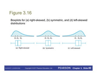 Copyright © 2017 Pearson Education, Ltd. Chapter 3, Slide 40
Figure 3.16
Boxplots for (a) right-skewed, (b) symmetric, and (d) left-skewed
distributions
 
