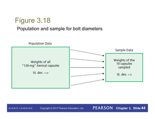 Copyright © 2017 Pearson Education, Ltd. Chapter 3, Slide 44
Figure 3.18
Population and sample for bolt diameters
 