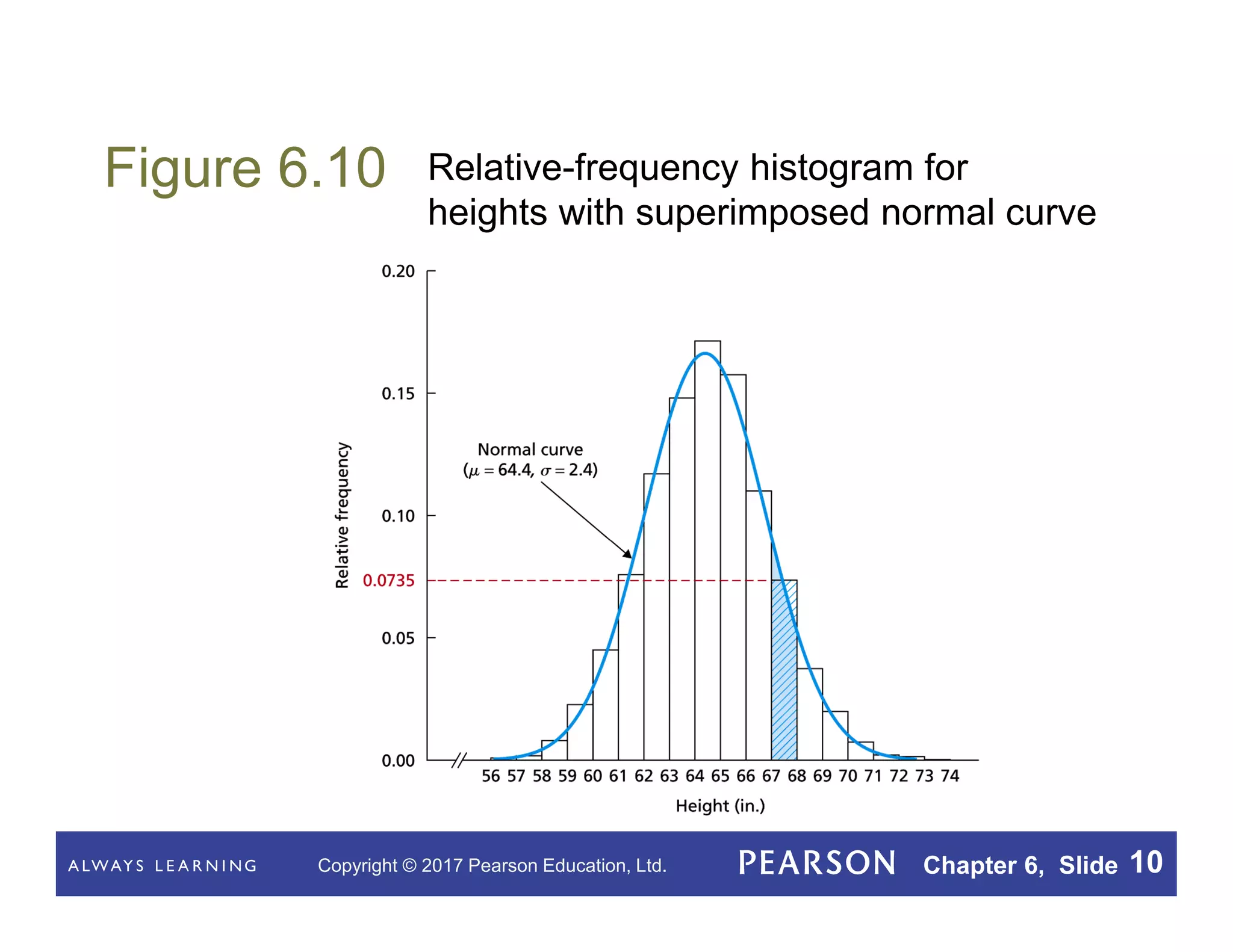 Copyright © 2017 Pearson Education, Ltd. Chapter 6, Slide 10
Figure 6.10 Relative-frequency histogram for
heights with superimposed normal curve
 