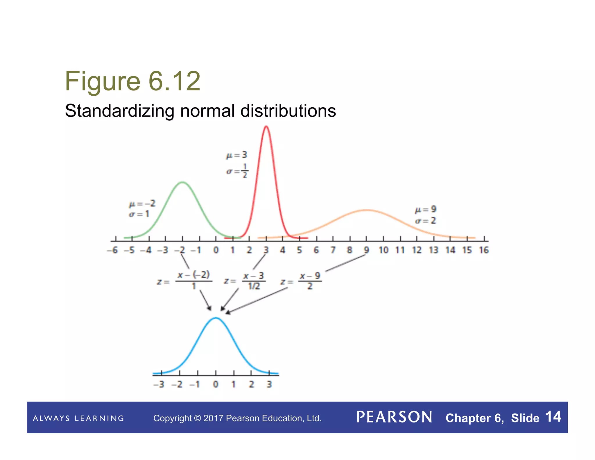 Copyright © 2017 Pearson Education, Ltd. Chapter 6, Slide 14
Figure 6.12
Standardizing normal distributions
 