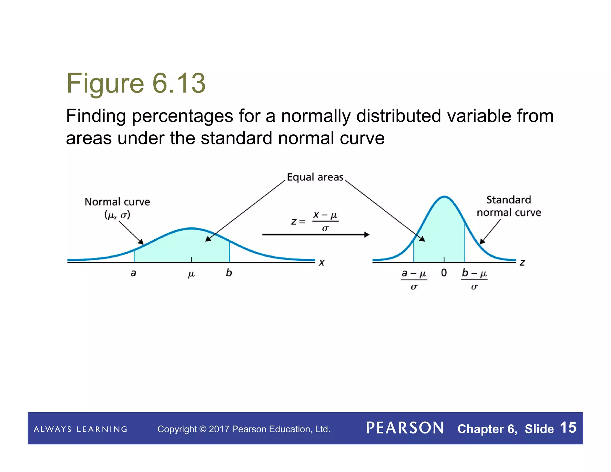 Copyright © 2017 Pearson Education, Ltd. Chapter 6, Slide 15
Figure 6.13
Finding percentages for a normally distributed variable from
areas under the standard normal curve
 