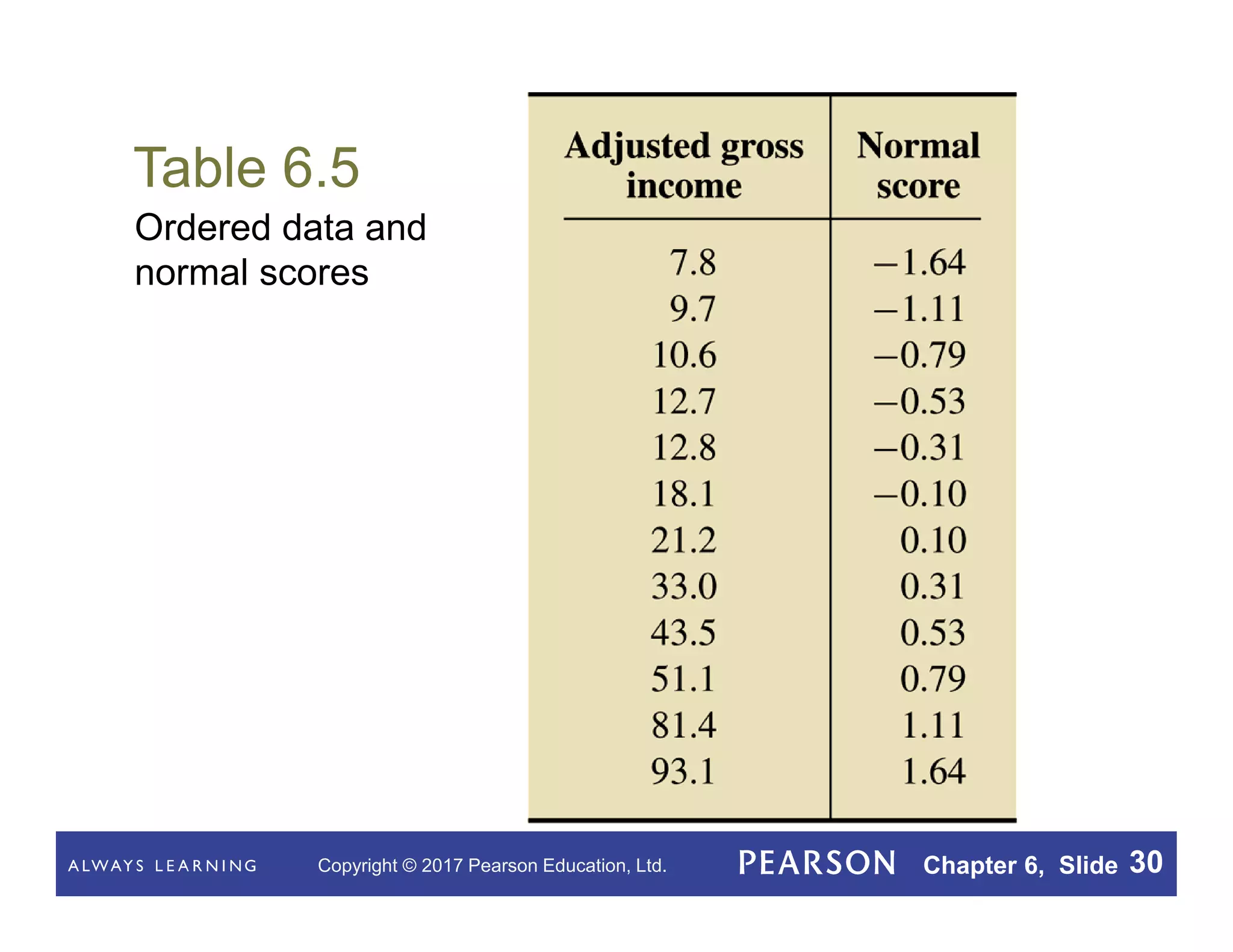 Copyright © 2017 Pearson Education, Ltd. Chapter 6, Slide 30
Table 6.5
Ordered data and
normal scores
 