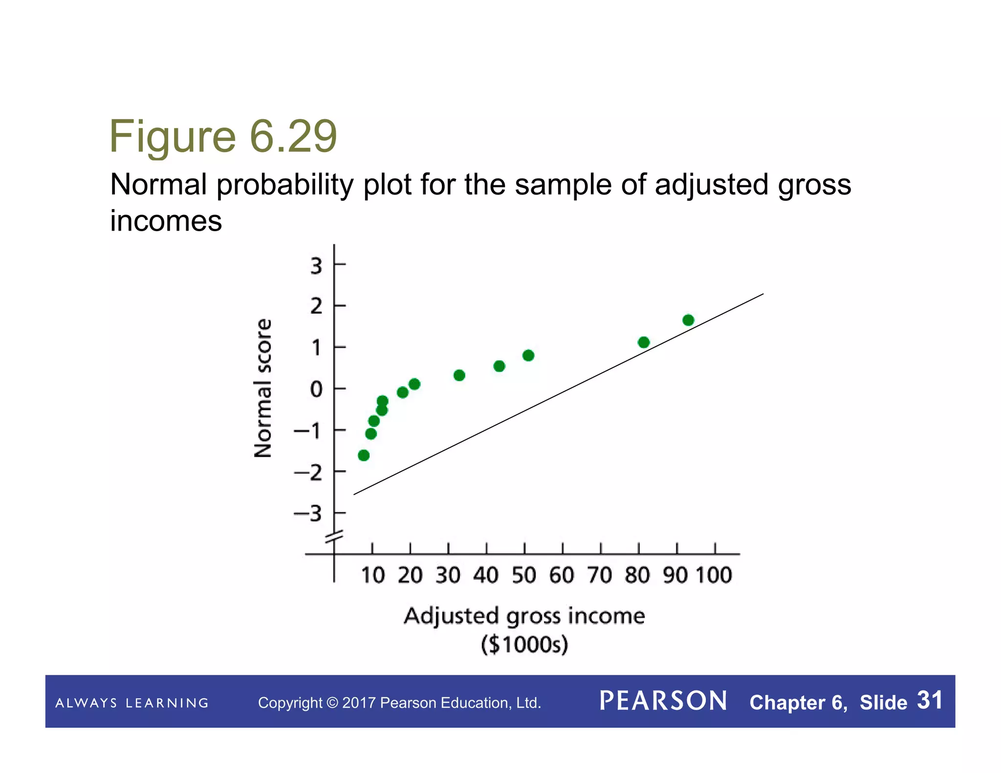 Copyright © 2017 Pearson Education, Ltd. Chapter 6, Slide 31
Figure 6.29
Normal probability plot for the sample of adjusted gross
incomes
 