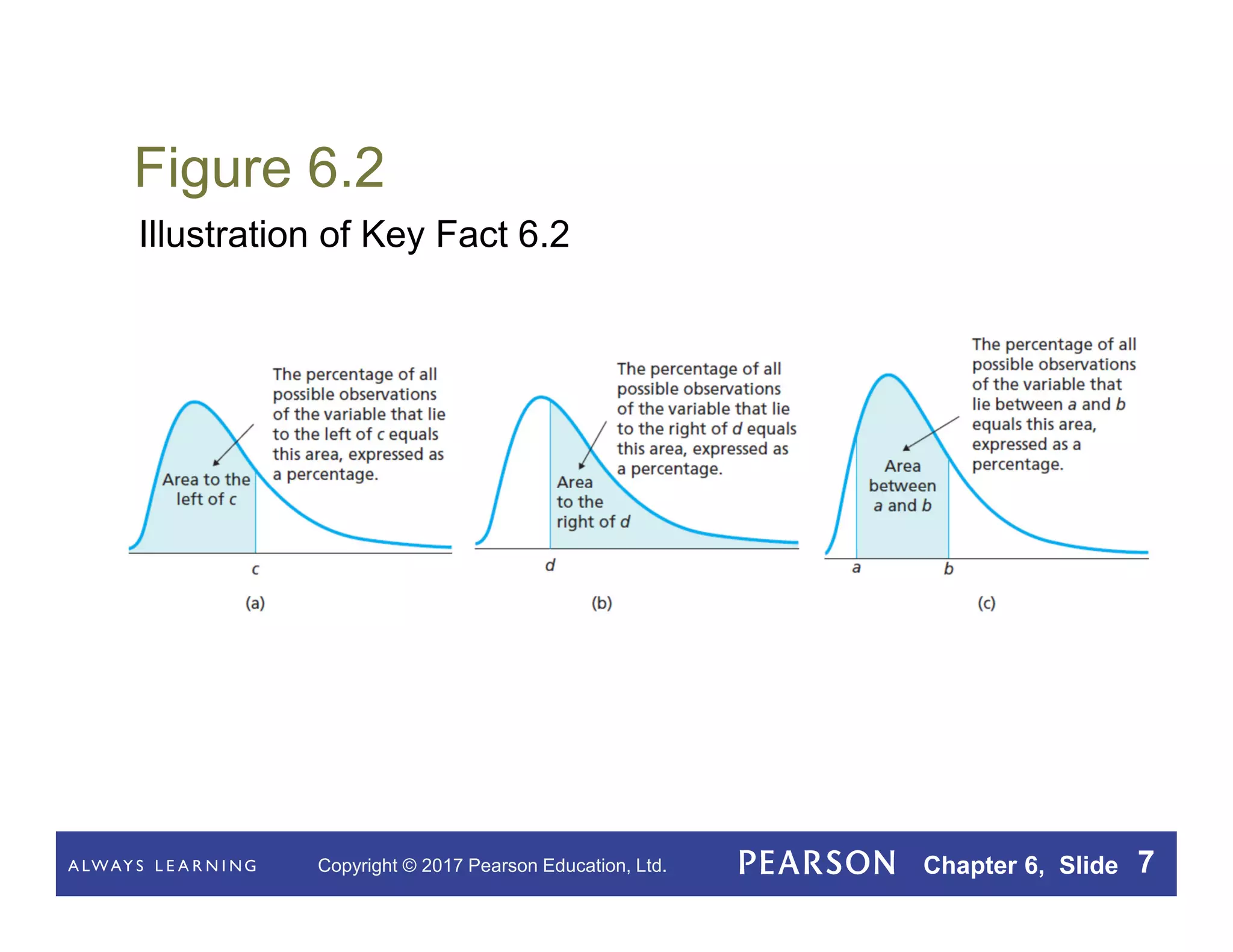 Copyright © 2017 Pearson Education, Ltd. Chapter 6, Slide 7
Figure 6.2
Illustration of Key Fact 6.2
 