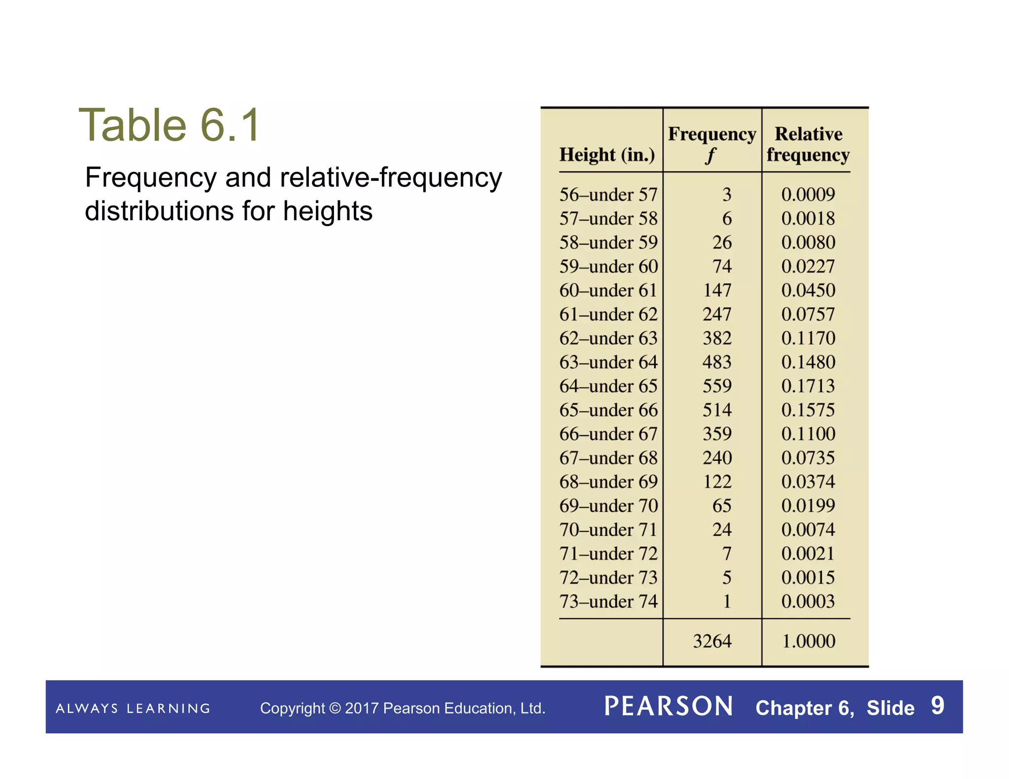 Copyright © 2017 Pearson Education, Ltd. Chapter 6, Slide 9
Table 6.1
Frequency and relative-frequency
distributions for heights
 