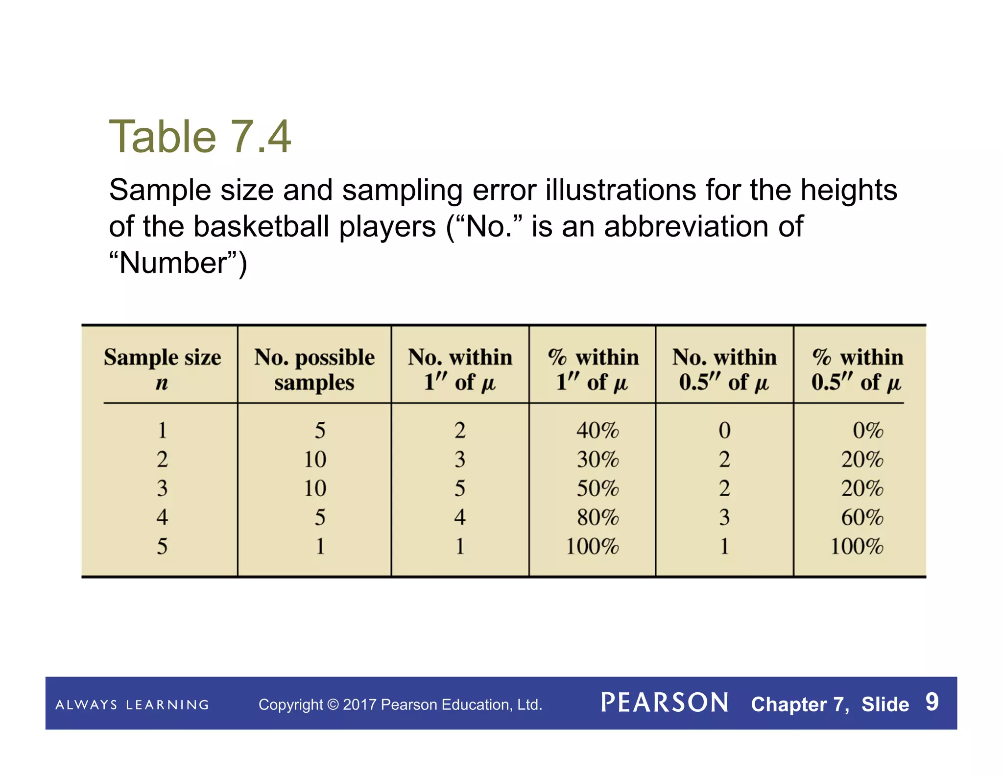 Copyright © 2017 Pearson Education, Ltd. Chapter 7, Slide 9
Table 7.4
Sample size and sampling error illustrations for the heights
of the basketball players (“No.” is an abbreviation of
“Number”)
 