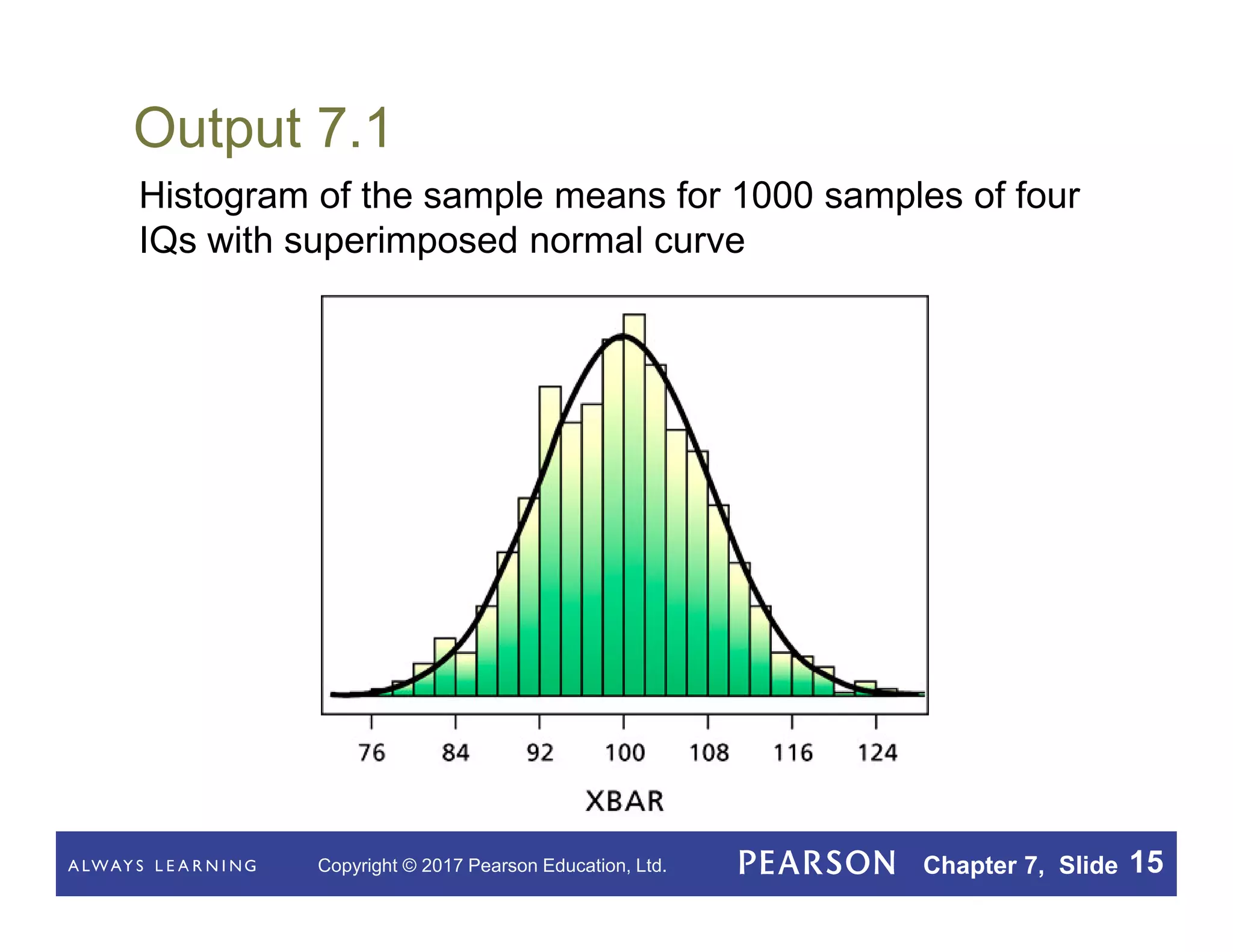 Copyright © 2017 Pearson Education, Ltd. Chapter 7, Slide 15
Output 7.1
Histogram of the sample means for 1000 samples of four
IQs with superimposed normal curve
 
