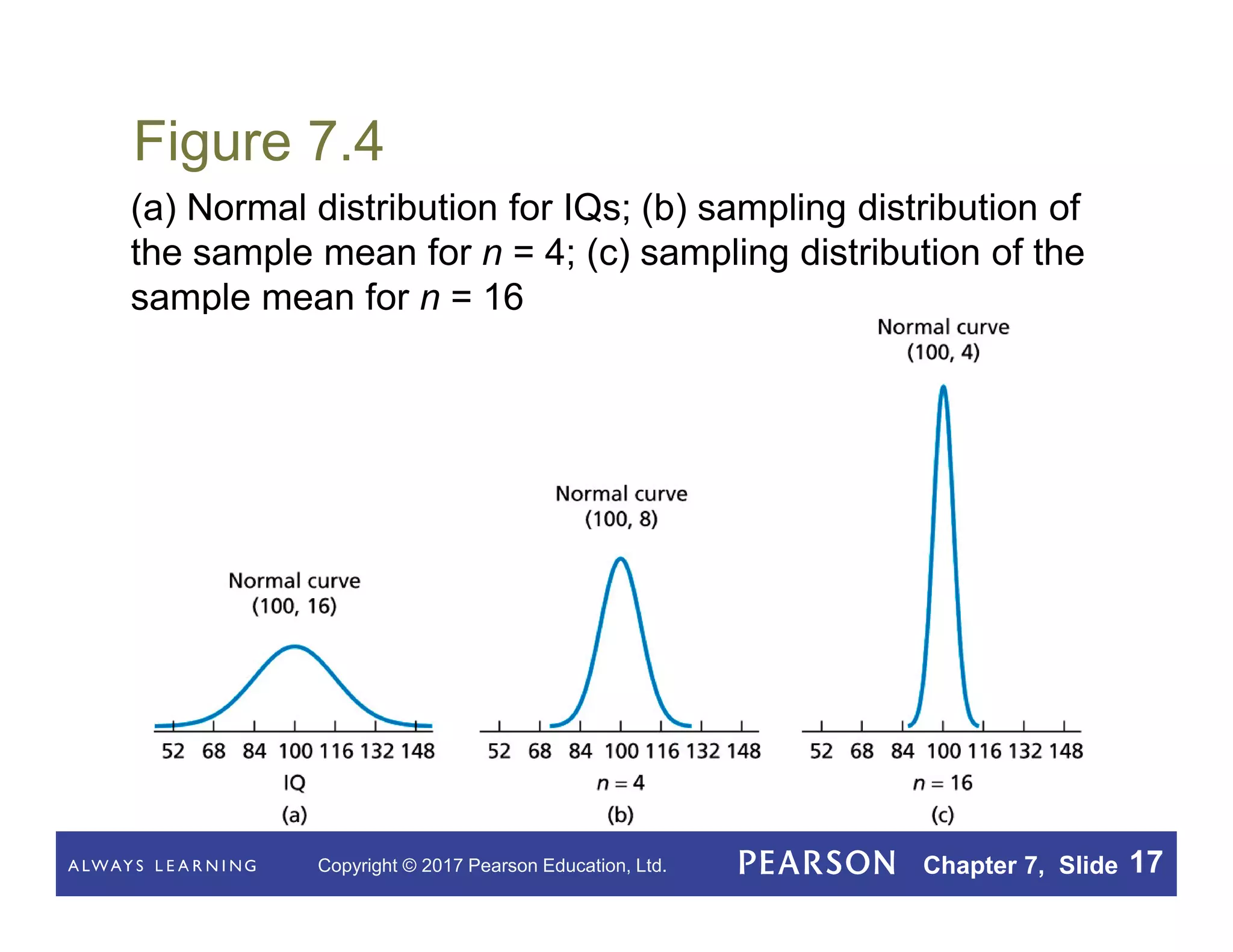 Copyright © 2017 Pearson Education, Ltd. Chapter 7, Slide 17
Figure 7.4
(a) Normal distribution for IQs; (b) sampling distribution of
the sample mean for n = 4; (c) sampling distribution of the
sample mean for n = 16
 
