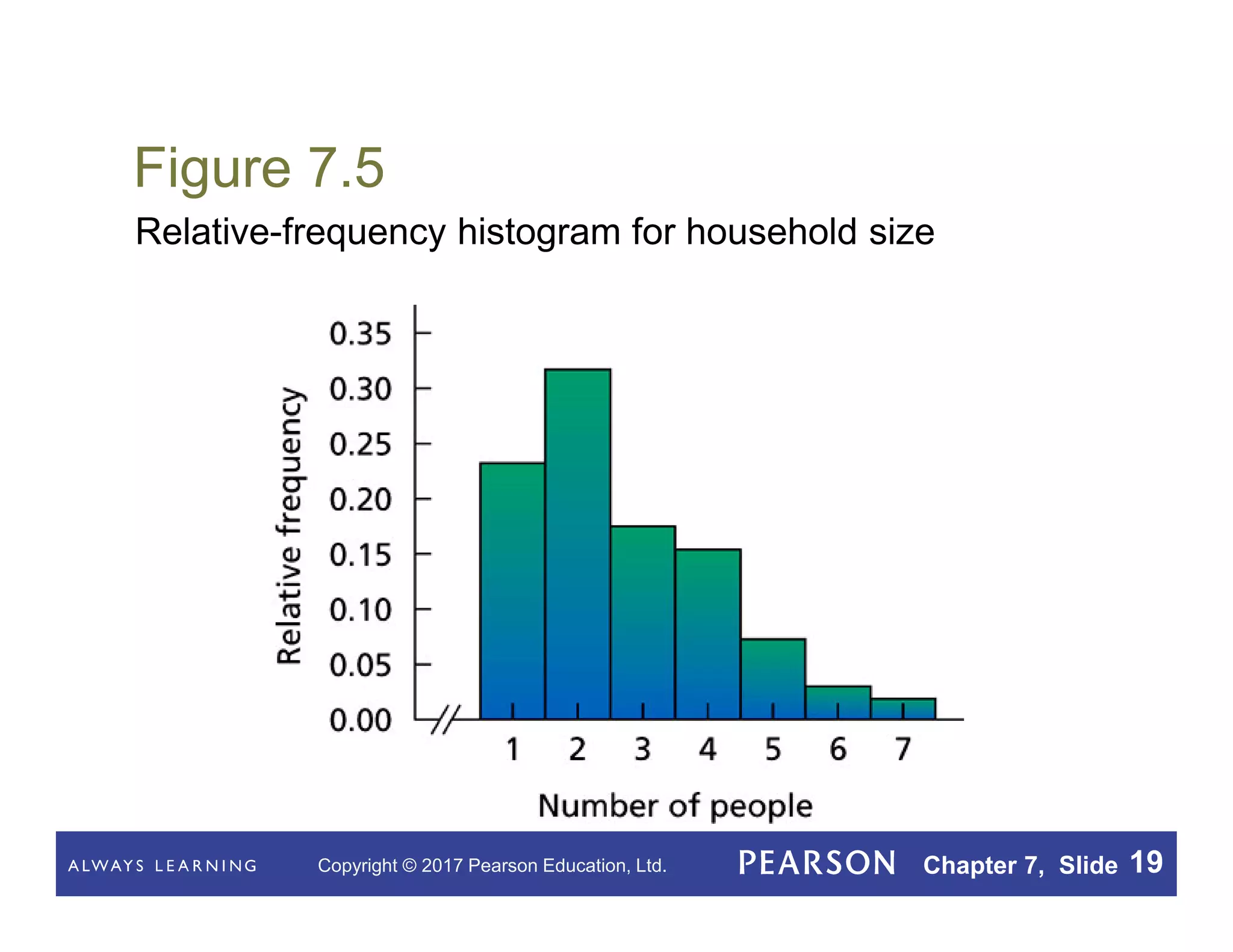 Copyright © 2017 Pearson Education, Ltd. Chapter 7, Slide 19
Figure 7.5
Relative-frequency histogram for household size
 