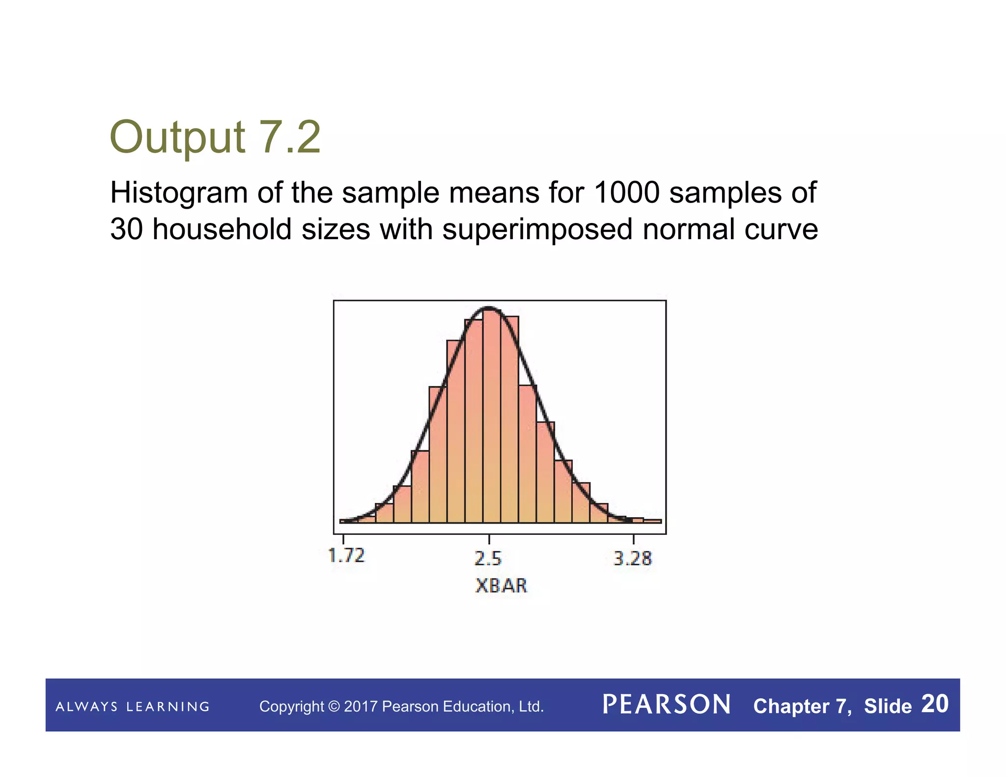 Copyright © 2017 Pearson Education, Ltd. Chapter 7, Slide 20
Output 7.2
Histogram of the sample means for 1000 samples of
30 household sizes with superimposed normal curve
 
