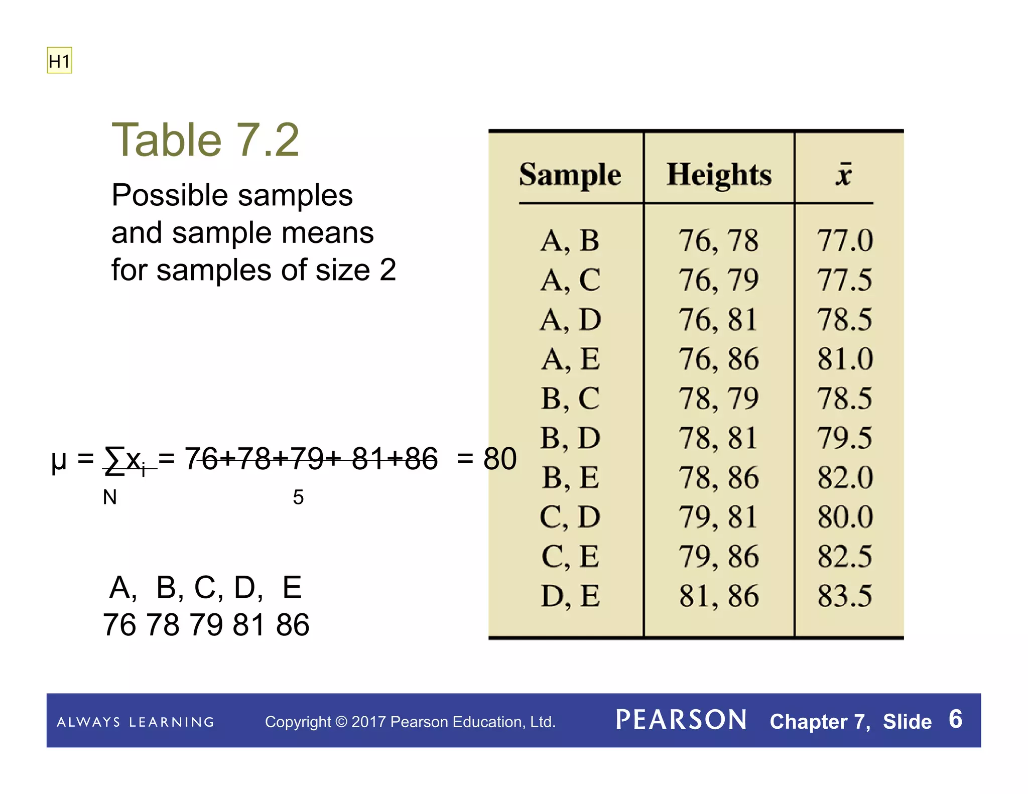 Copyright © 2017 Pearson Education, Ltd. Chapter 7, Slide 6
Table 7.2
Possible samples
and sample means
for samples of size 2
µ = ∑xi = 76+78+79+ 81+86 = 80
N 5
A, B, C, D, E
76 78 79 81 86
H1
 