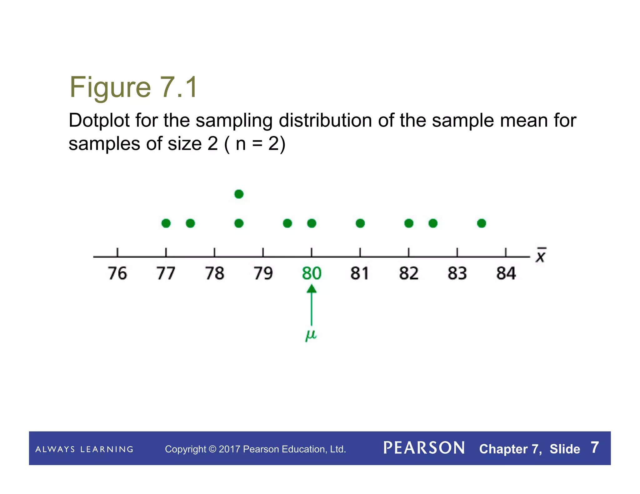 Copyright © 2017 Pearson Education, Ltd. Chapter 7, Slide 7
Figure 7.1
Dotplot for the sampling distribution of the sample mean for
samples of size 2 ( n = 2)
 