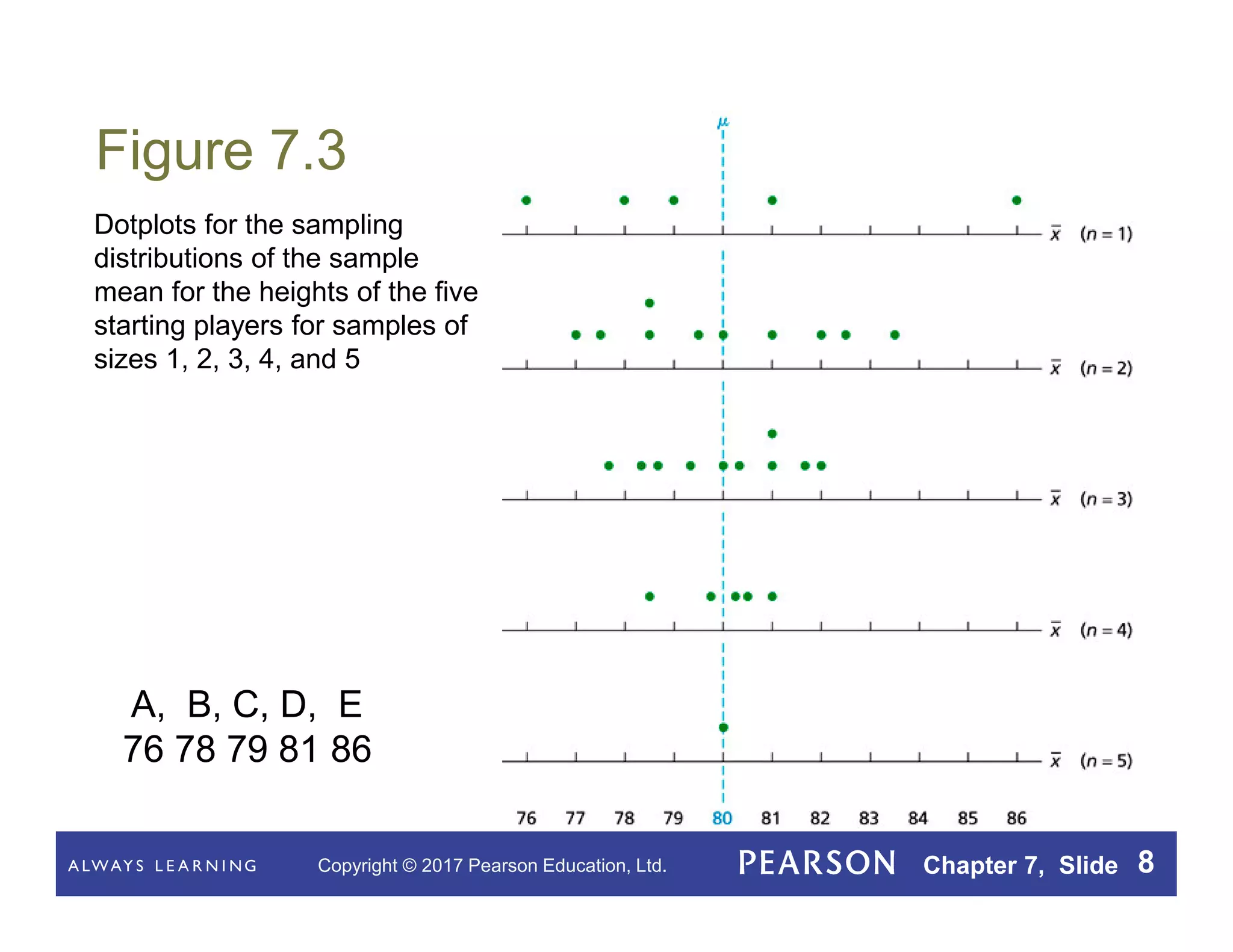 Copyright © 2017 Pearson Education, Ltd. Chapter 7, Slide 8
Figure 7.3
Dotplots for the sampling
distributions of the sample
mean for the heights of the five
starting players for samples of
sizes 1, 2, 3, 4, and 5
A, B, C, D, E
76 78 79 81 86
 