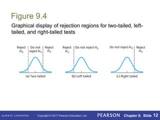 Copyright © 2017 Pearson Education, Ltd. Chapter 9, Slide 12
Figure 9.4
Graphical display of rejection regions for two-tailed, left-
tailed, and right-tailed tests
 