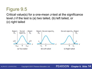 Copyright © 2017 Pearson Education, Ltd. Chapter 9, Slide 14
Figure 9.5
Critical value(s) for a one-mean z-test at the significance
level if the test is (a) two tailed, (b) left tailed, or
(c) right tailed
a
 
