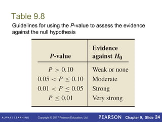 Copyright © 2017 Pearson Education, Ltd. Chapter 9, Slide 24
Table 9.8
Guidelines for using the P-value to assess the evidence
against the null hypothesis
 