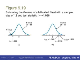 Copyright © 2017 Pearson Education, Ltd. Chapter 9, Slide 31
Figure 9.19
Estimating the P-value of a left-tailed t-test with a sample
size of 12 and test statistic t = −1.938
 