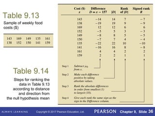 Copyright © 2017 Pearson Education, Ltd. Chapter 9, Slide 36
Table 9.13
Steps for ranking the
data in Table 9.13
according to distance
and direction from
the null hypothesis mean
Table 9.14
Sample of weekly food
costs ($)
 