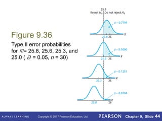 Copyright © 2017 Pearson Education, Ltd. Chapter 9, Slide 44
Figure 9.36
Type II error probabilities
for = 25.8, 25.6, 25.3, and
25.0 ( = 0.05, n = 30)
m
a
 