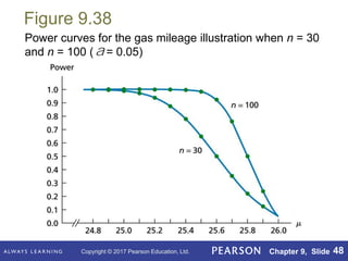 Copyright © 2017 Pearson Education, Ltd. Chapter 9, Slide 48
Figure 9.38
Power curves for the gas mileage illustration when n = 30
and n = 100 ( = 0.05)
a
 