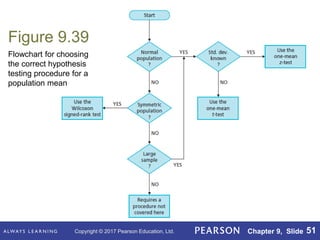 Copyright © 2017 Pearson Education, Ltd. Chapter 9, Slide 51
Flowchart for choosing
the correct hypothesis
testing procedure for a
population mean
Figure 9.39
 