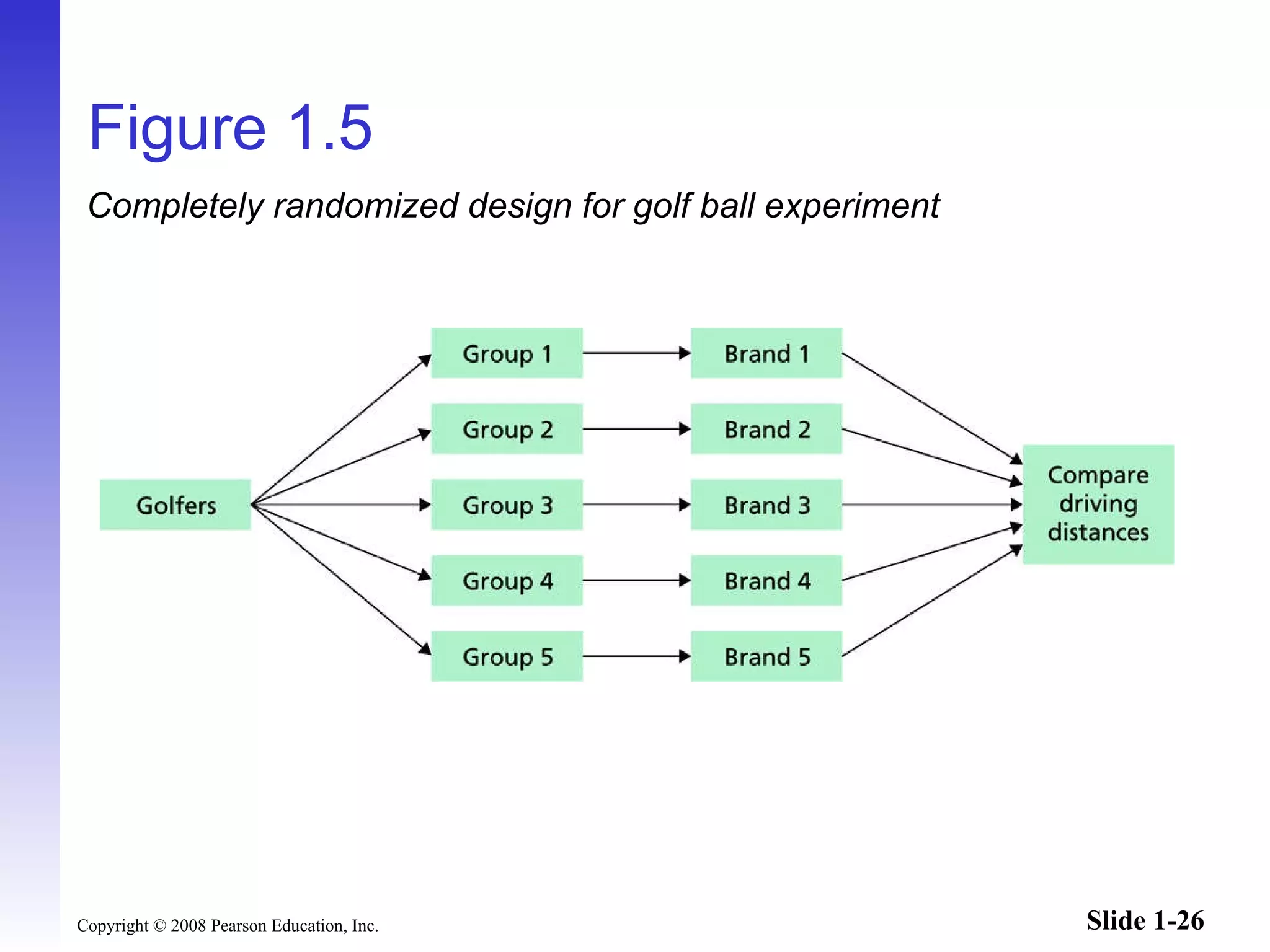 Figure 1.5 Completely randomized design for golf ball experiment 