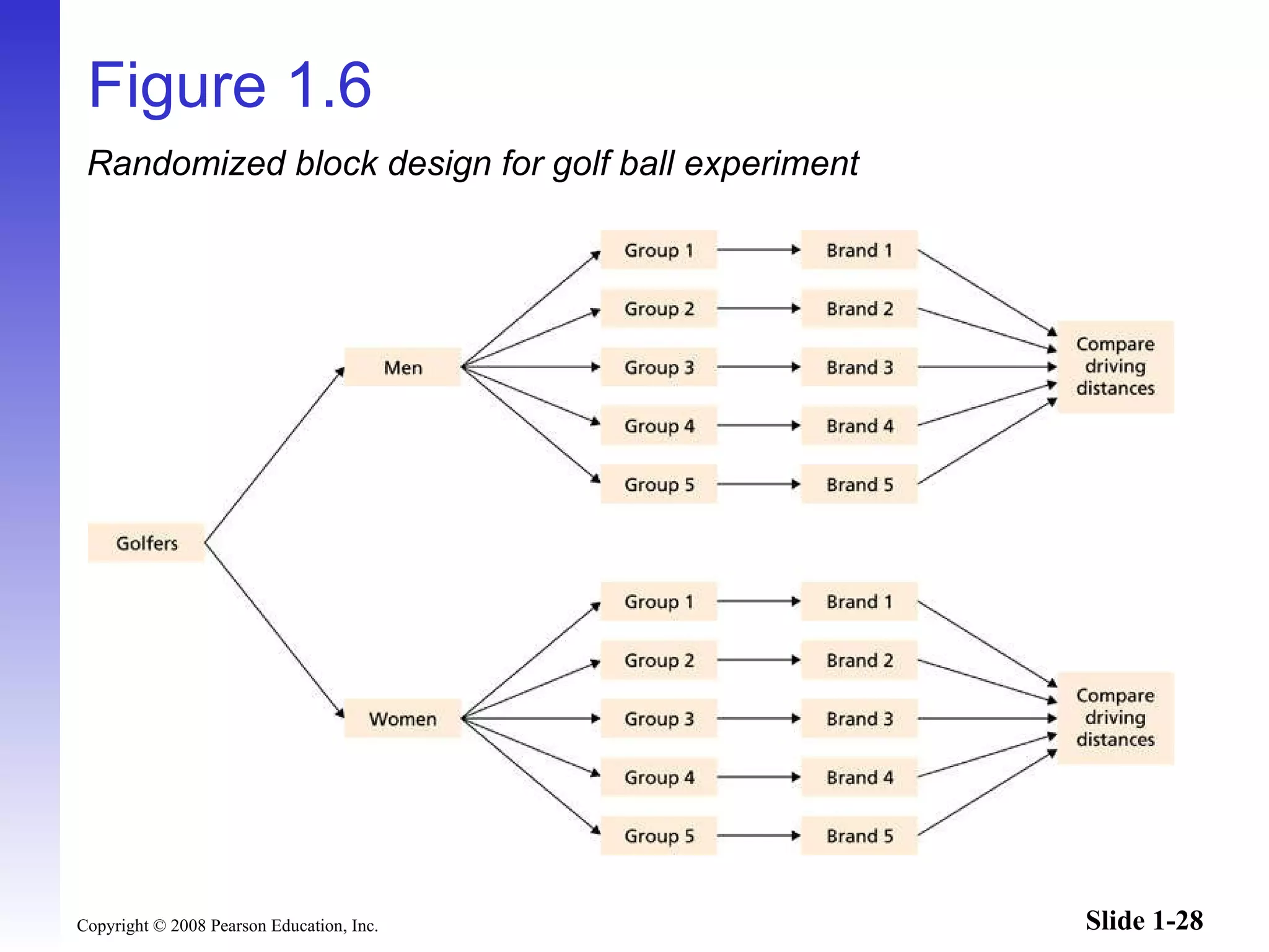 Figure 1.6 Randomized block design for golf ball experiment  